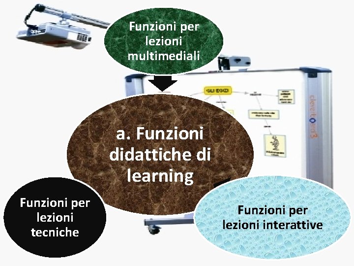 Funzioni per lezioni multimediali a. Funzioni didattiche di learning Funzioni per lezioni tecniche Funzioni