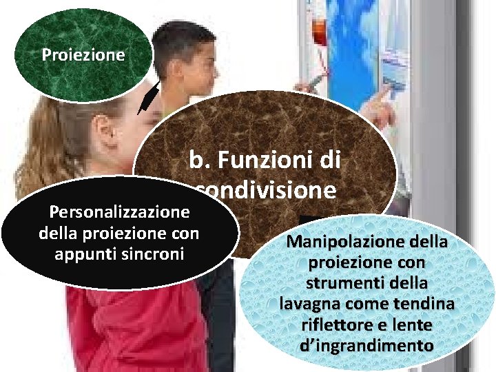 Proiezione b. Funzioni di condivisione Personalizzazione della proiezione con appunti sincroni Manipolazione della proiezione