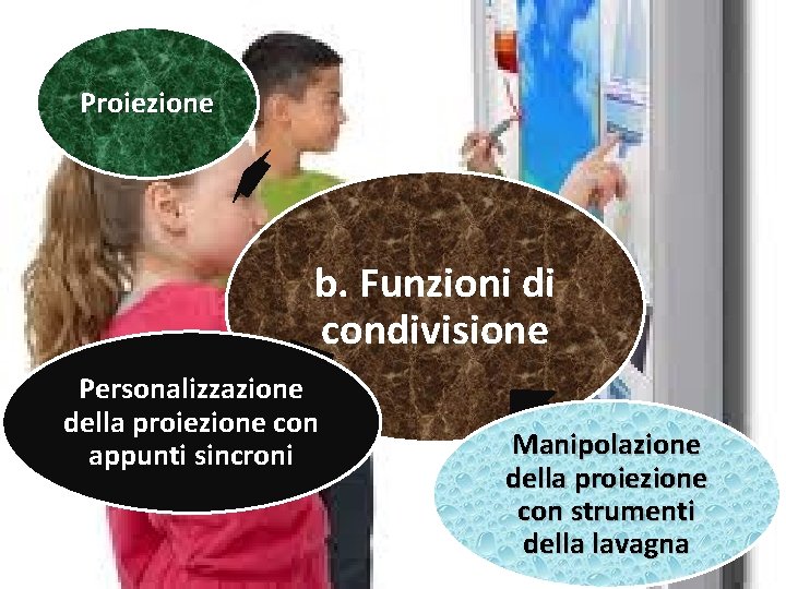 Proiezione b. Funzioni di condivisione Personalizzazione della proiezione con appunti sincroni Manipolazione della proiezione