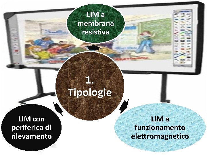 LIM a membrana resistiva 1. Tipologie LIM con periferica di rilevamento LIM a funzionamento