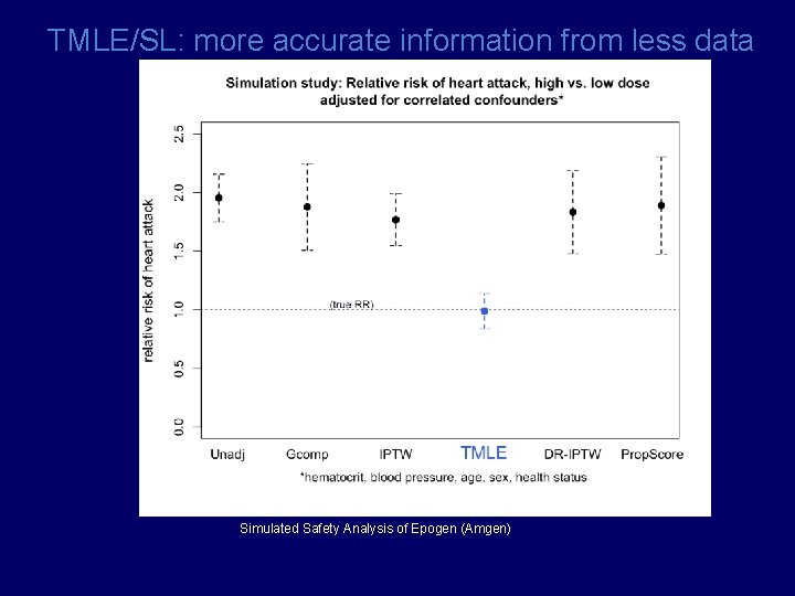 TMLE/SL: more accurate information from less data Simulated Safety Analysis of Epogen (Amgen) TMLE/SL: more accurate information from less data Simulated Safety Analysis of Epogen (Amgen)
