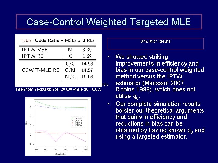 Case-Control Weighted Targeted MLE Simulation Results • We showed striking improvements in efficiency and Case-Control Weighted Targeted MLE Simulation Results • We showed striking improvements in efficiency and