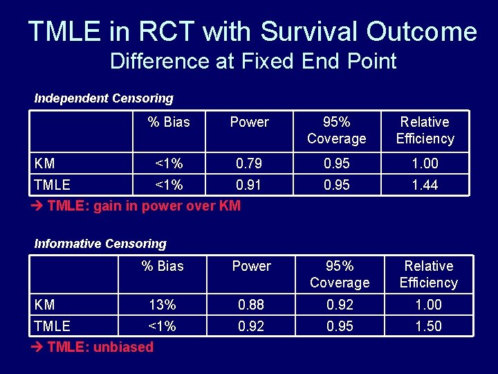 TMLE in RCT with Survival Outcome Difference at Fixed End Point Independent Censoring % TMLE in RCT with Survival Outcome Difference at Fixed End Point Independent Censoring %