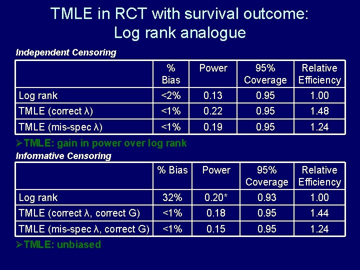 TMLE in RCT with survival outcome: Log rank analogue Independent Censoring % Bias Power TMLE in RCT with survival outcome: Log rank analogue Independent Censoring % Bias Power