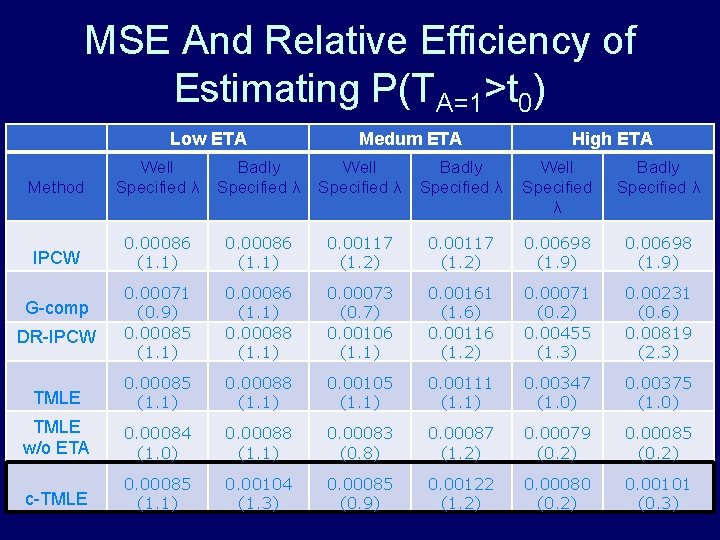 MSE And Relative Efficiency of Estimating P(TA=1>t 0) Low ETA Medum ETA High ETA MSE And Relative Efficiency of Estimating P(TA=1>t 0) Low ETA Medum ETA High ETA