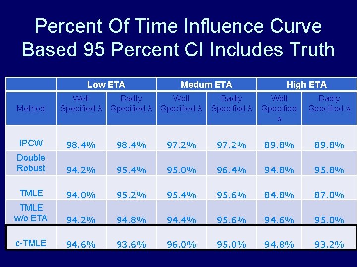 Percent Of Time Influence Curve Based 95 Percent CI Includes Truth Low ETA Medum Percent Of Time Influence Curve Based 95 Percent CI Includes Truth Low ETA Medum