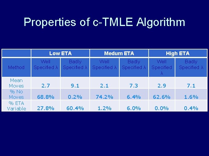Properties of c-TMLE Algorithm Low ETA Method Mean Moves % No Moves % ETA Properties of c-TMLE Algorithm Low ETA Method Mean Moves % No Moves % ETA