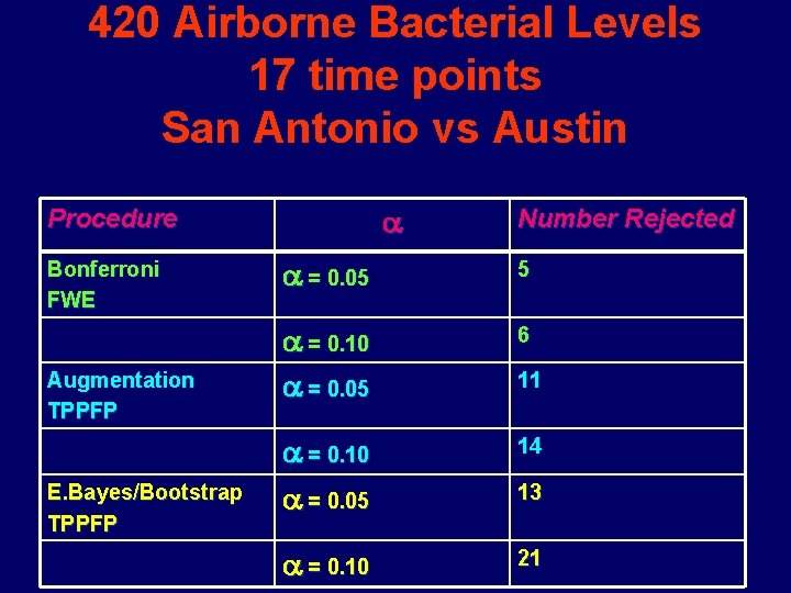 420 Airborne Bacterial Levels 17 time points San Antonio vs Austin Procedure Bonferroni FWE 420 Airborne Bacterial Levels 17 time points San Antonio vs Austin Procedure Bonferroni FWE