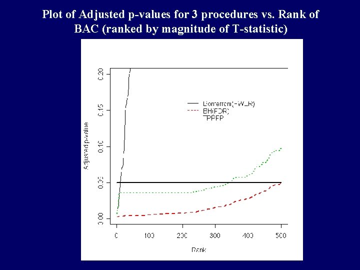 Plot of Adjusted p-values for 3 procedures vs. Rank of BAC (ranked by magnitude Plot of Adjusted p-values for 3 procedures vs. Rank of BAC (ranked by magnitude