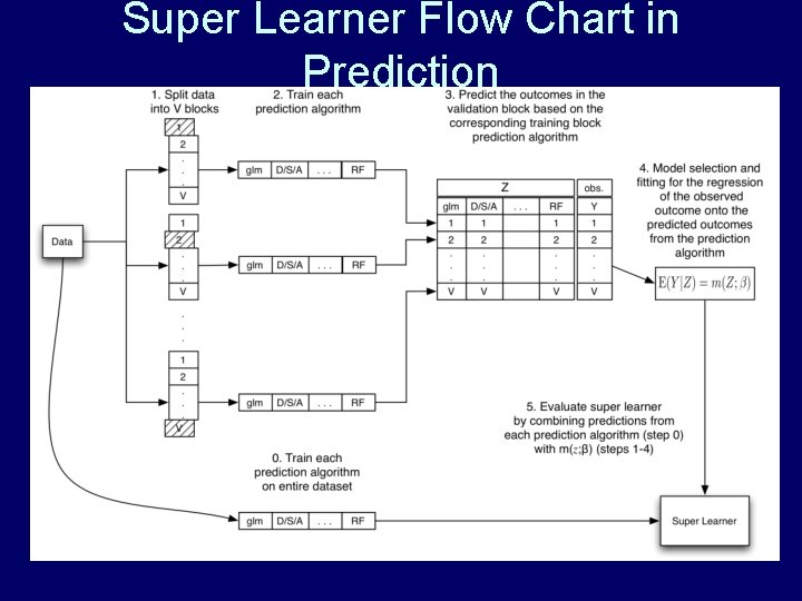 Super Learner Flow Chart in Prediction Super Learner Flow Chart in Prediction