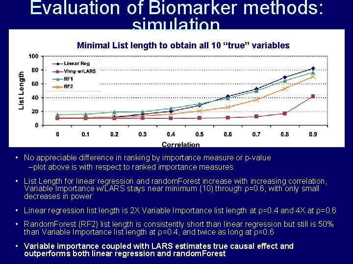 Evaluation of Biomarker methods: simulation Minimal List length to obtain all 10 “true” variables Evaluation of Biomarker methods: simulation Minimal List length to obtain all 10 “true” variables