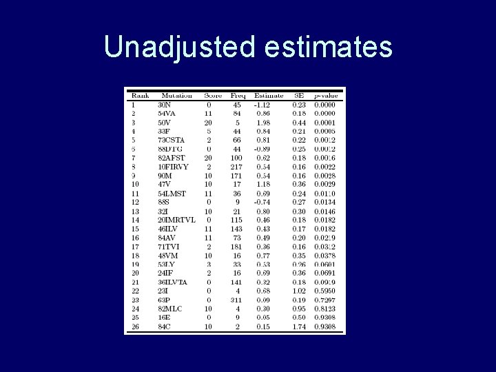 Unadjusted estimates Unadjusted estimates