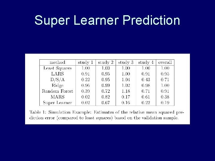 Super Learner Prediction Super Learner Prediction