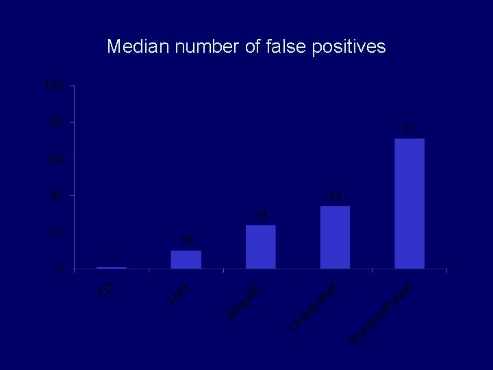 Median number of false positives Median number of false positives