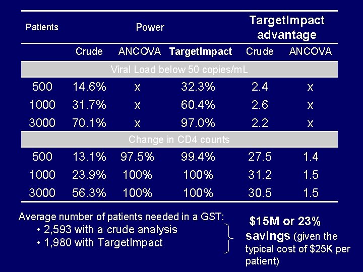 Target. Impact advantage Power Patients Crude ANCOVA Target. Impact Crude ANCOVA Viral Load below Target. Impact advantage Power Patients Crude ANCOVA Target. Impact Crude ANCOVA Viral Load below