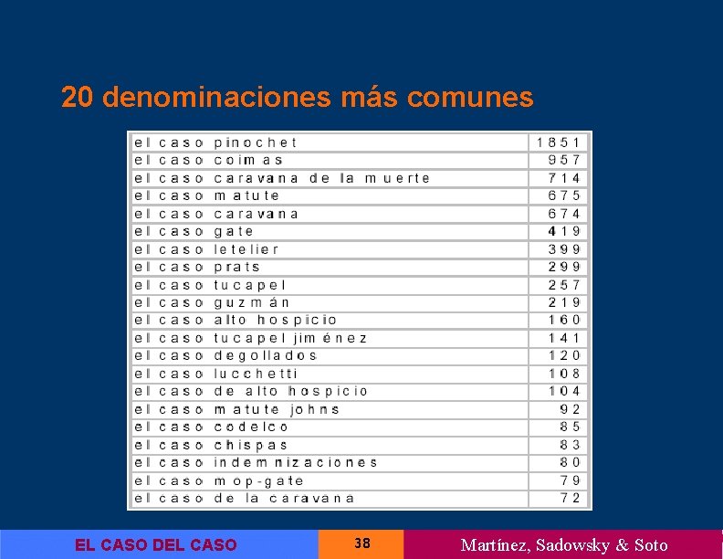 20 denominaciones más comunes EL CASO DEL CASO 38 Martínez, Sadowsky & Soto 