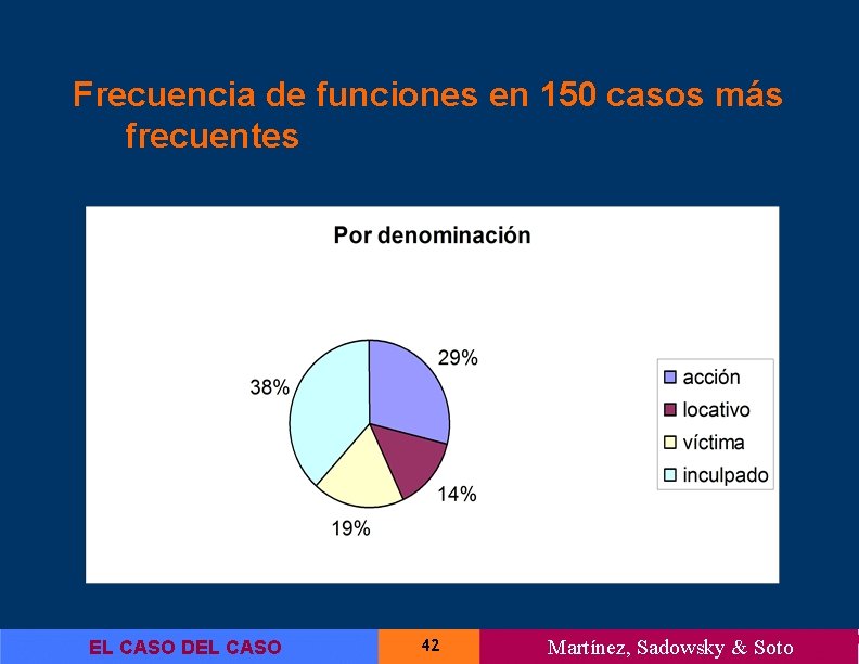 Frecuencia de funciones en 150 casos más frecuentes EL CASO DEL CASO 42 Martínez,