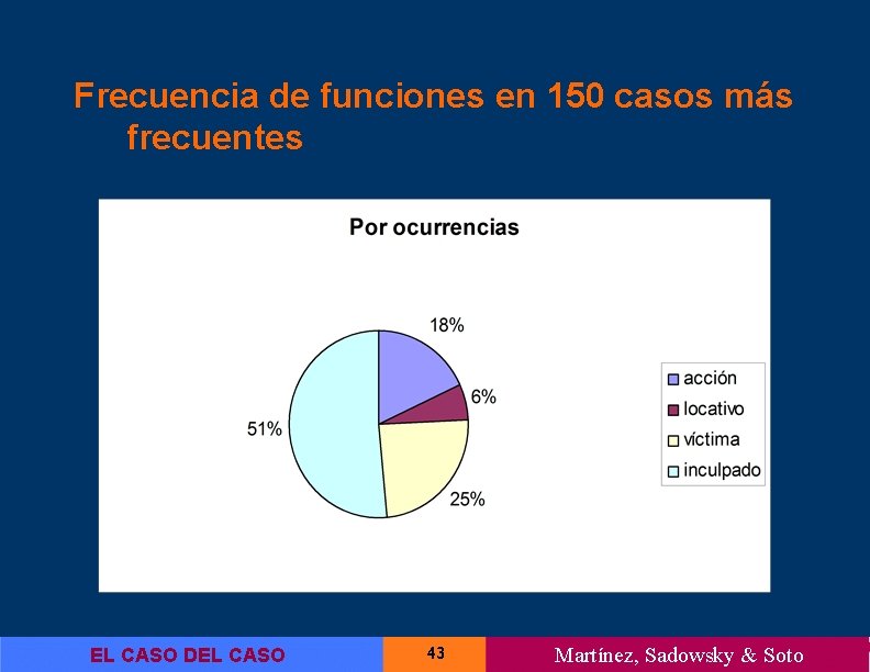 Frecuencia de funciones en 150 casos más frecuentes EL CASO DEL CASO 43 Martínez,