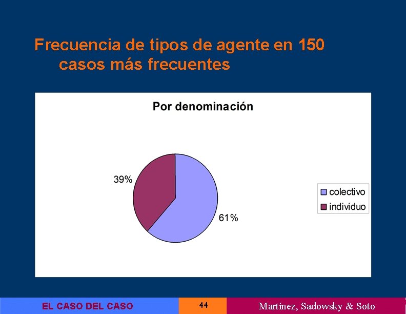 Frecuencia de tipos de agente en 150 casos más frecuentes EL CASO DEL CASO