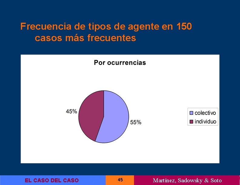 Frecuencia de tipos de agente en 150 casos más frecuentes EL CASO DEL CASO