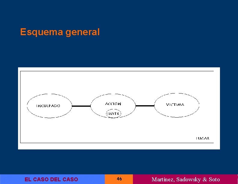 Esquema general EL CASO DEL CASO 46 Martínez, Sadowsky & Soto 