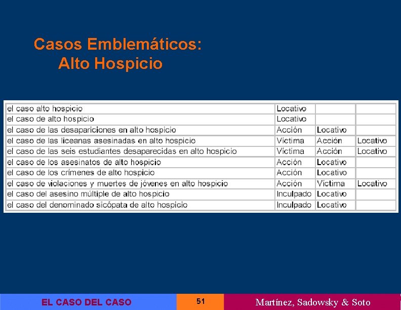 Casos Emblemáticos: Alto Hospicio EL CASO DEL CASO 51 Martínez, Sadowsky & Soto 