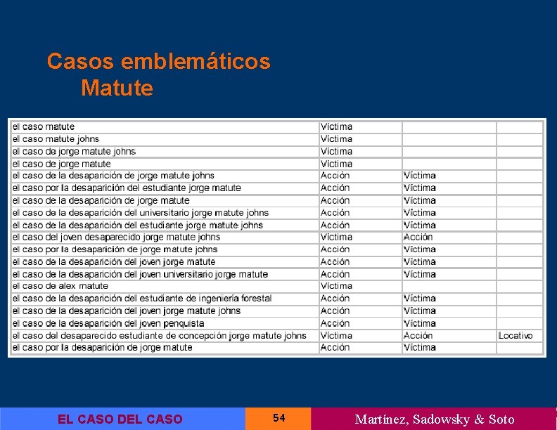 Casos emblemáticos Matute EL CASO DEL CASO 54 Martínez, Sadowsky & Soto 