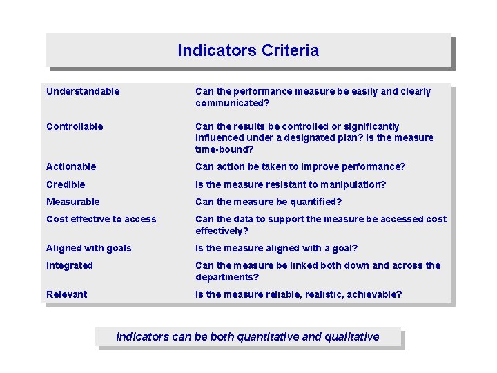 Indicators Criteria Understandable Can the performance measure be easily and clearly communicated? Controllable Can