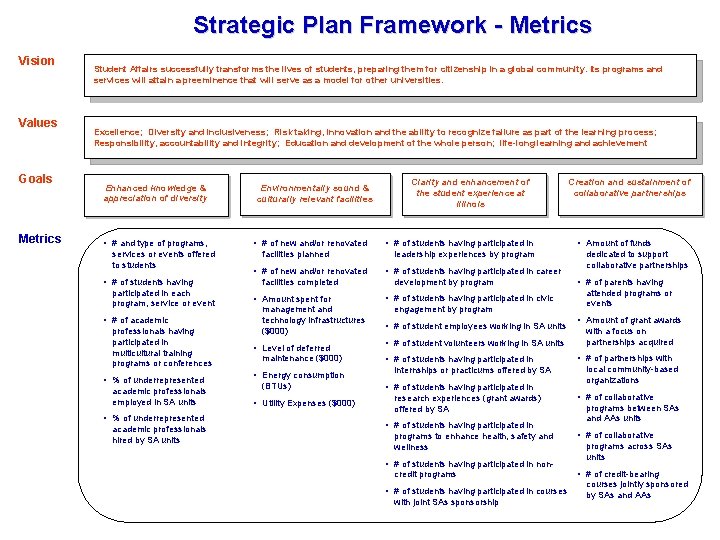 Strategic Plan Framework - Metrics Vision Values Goals Metrics Student Affairs successfully transforms the