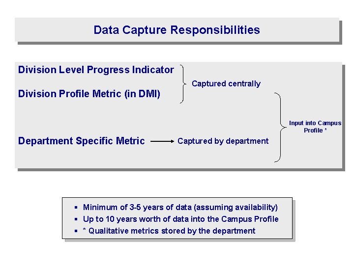 Data Capture Responsibilities Division Level Progress Indicator Captured centrally Division Profile Metric (in DMI)