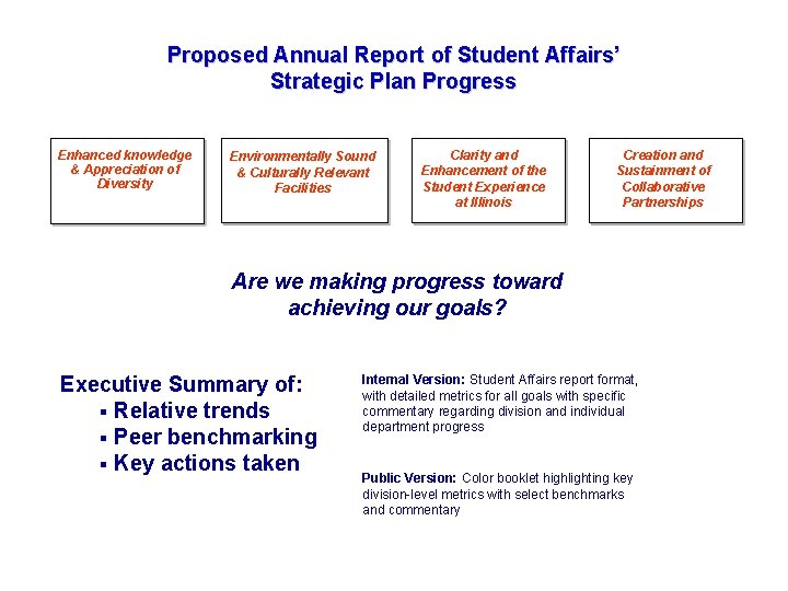 Proposed Annual Report of Student Affairs’ Strategic Plan Progress Enhanced knowledge & Appreciation of