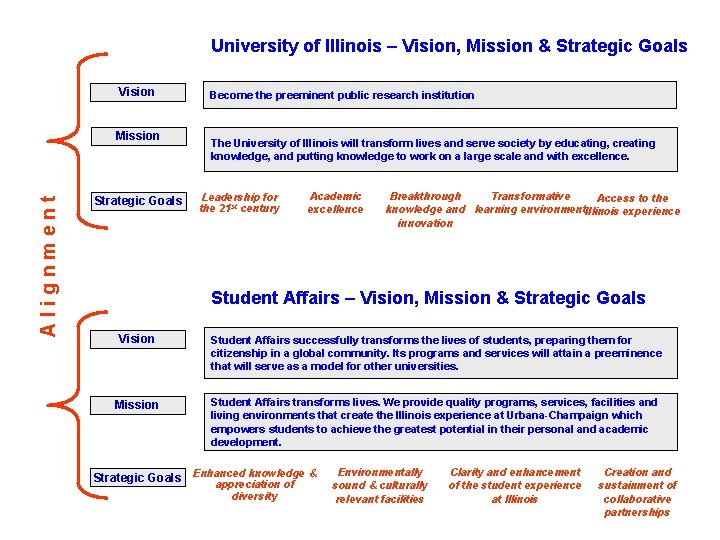 University of Illinois – Vision, Mission & Strategic Goals Vision Alignment Mission Strategic Goals