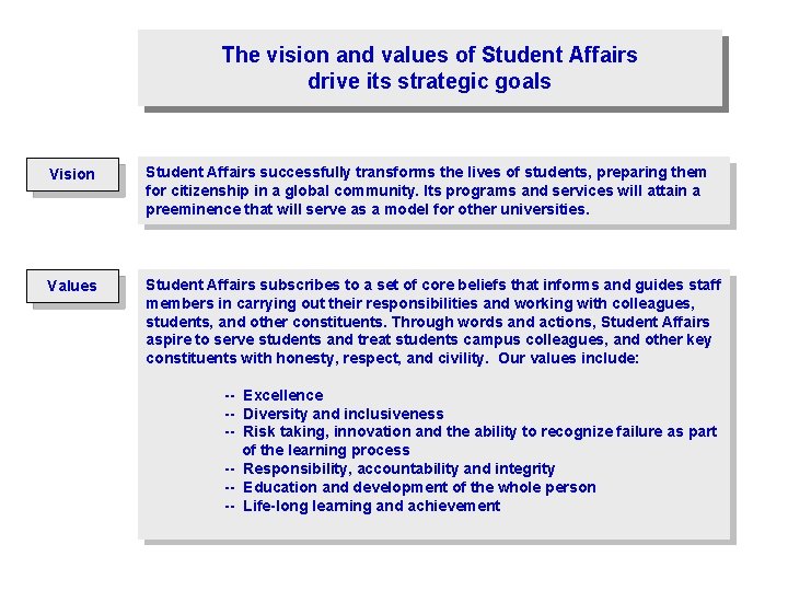 The vision and values of Student Affairs drive its strategic goals Vision Student Affairs