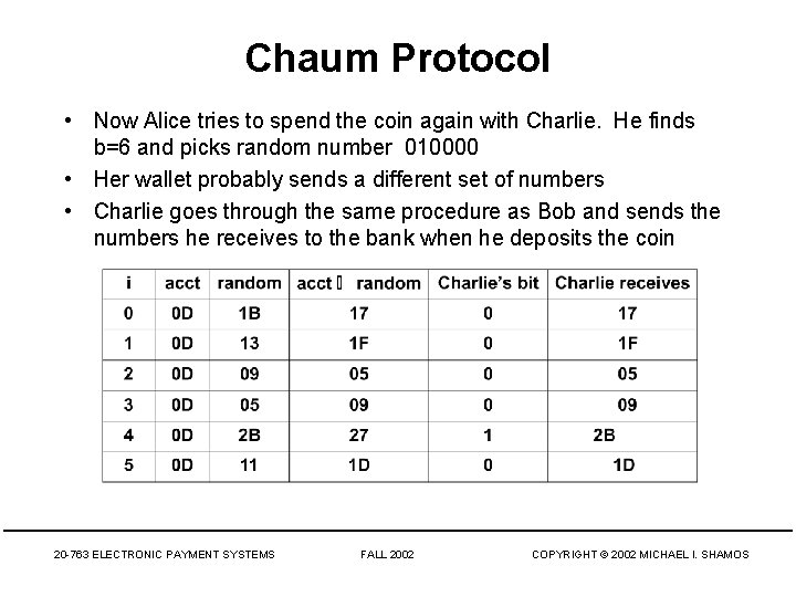 Chaum Protocol • Now Alice tries to spend the coin again with Charlie. He