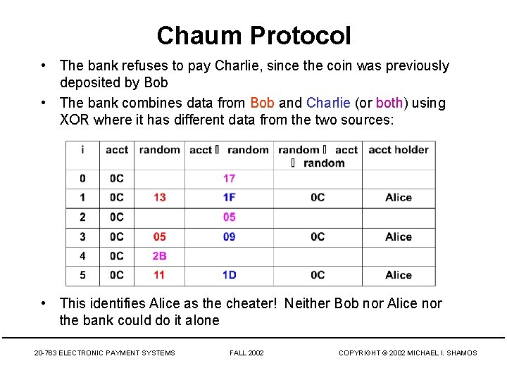 Chaum Protocol • The bank refuses to pay Charlie, since the coin was previously