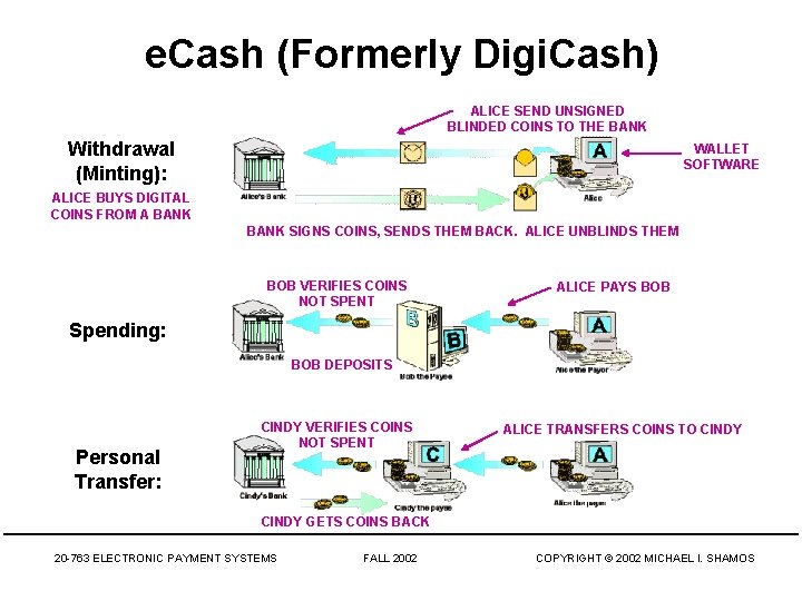 e. Cash (Formerly Digi. Cash) ALICE SEND UNSIGNED BLINDED COINS TO THE BANK Withdrawal