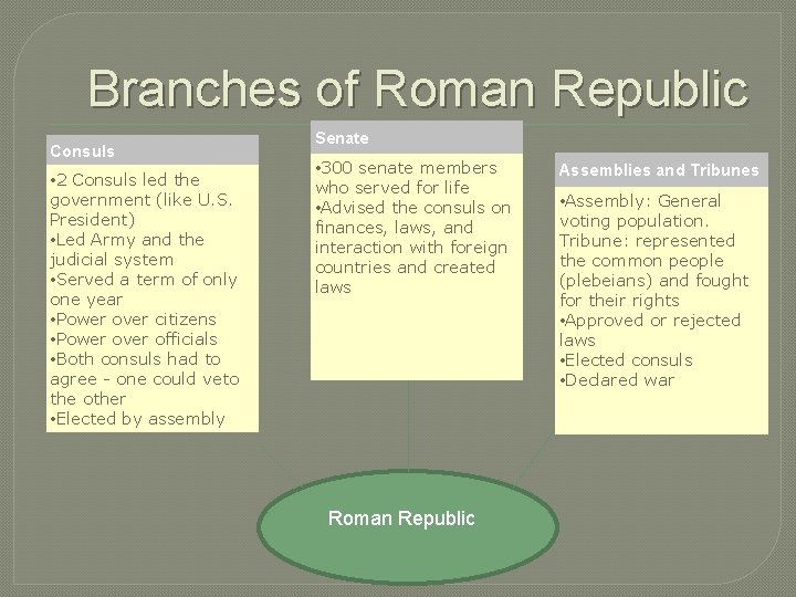 Branches of Roman Republic Consuls • 2 Consuls led the government (like U. S.