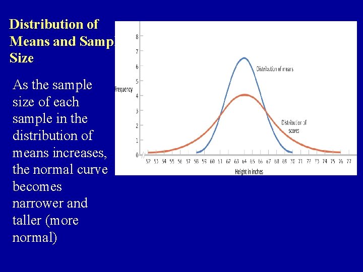 Distribution of Means and Sample Size As the sample size of each sample in