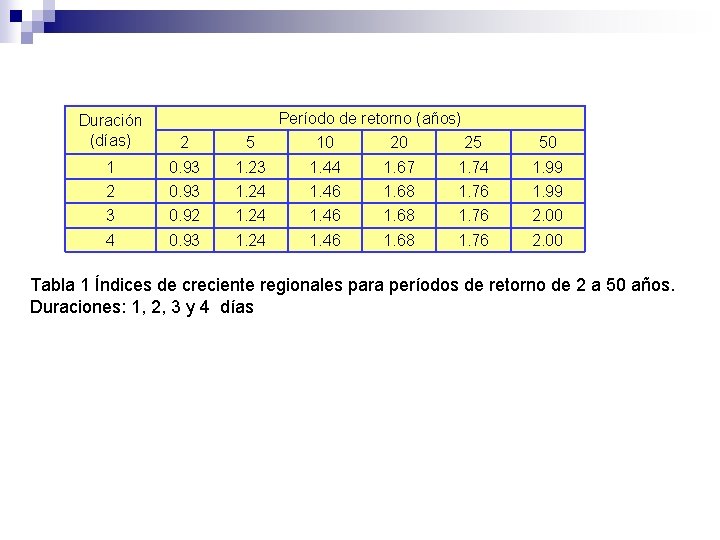 Período de retorno (años) Duración (días) 2 5 10 20 25 50 1 0.