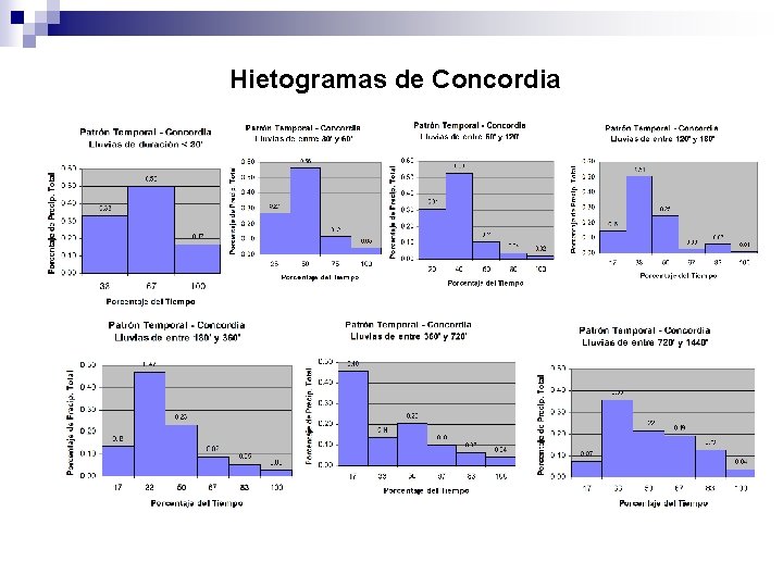 Hietogramas de Concordia 