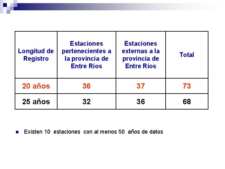 Longitud de Registro Estaciones pertenecientes a la provincia de Entre Ríos Estaciones externas a