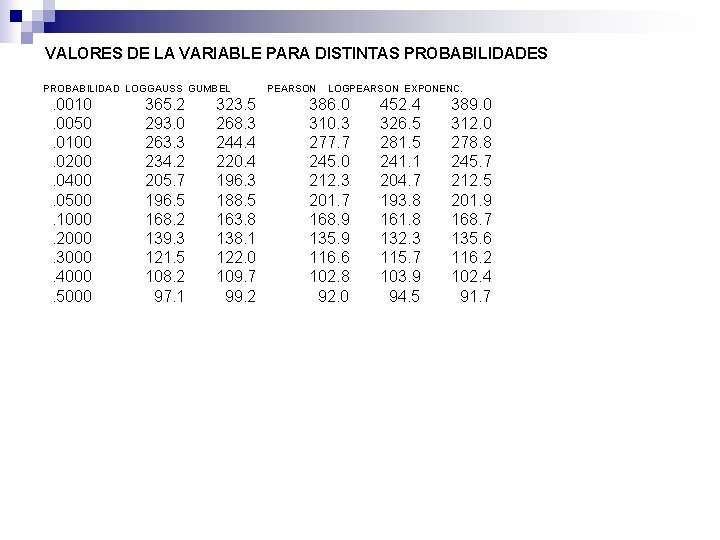 VALORES DE LA VARIABLE PARA DISTINTAS PROBABILIDADES PROBABILIDAD LOGGAUSS GUMBEL . 0010. 0050. 0100.