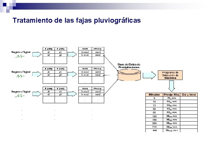 Tratamiento de las fajas pluviográficas 