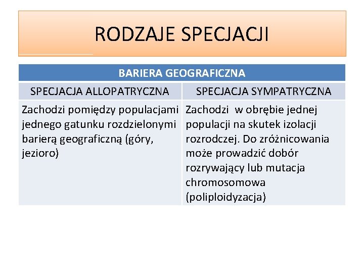 RODZAJE SPECJACJI BARIERA GEOGRAFICZNA SPECJACJA ALLOPATRYCZNA SPECJACJA SYMPATRYCZNA Zachodzi pomiędzy populacjami Zachodzi w obrębie