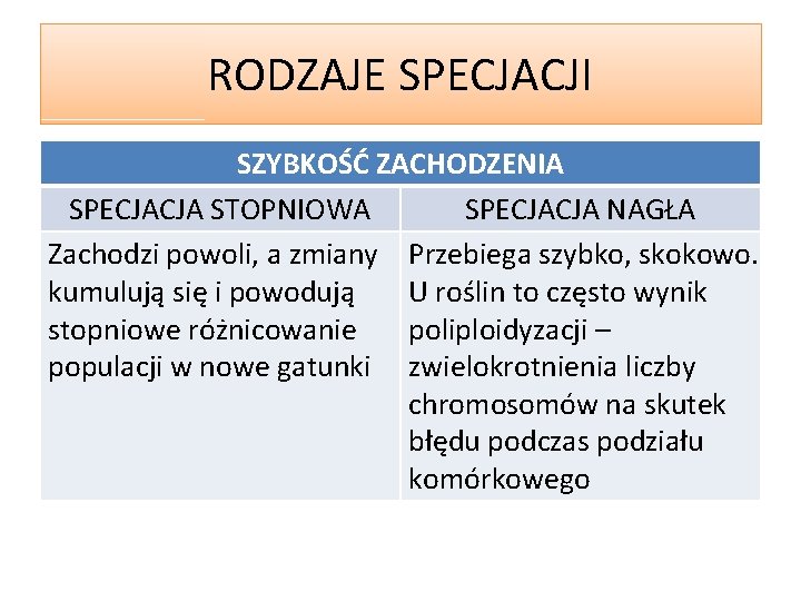 RODZAJE SPECJACJI SZYBKOŚĆ ZACHODZENIA SPECJACJA STOPNIOWA SPECJACJA NAGŁA Zachodzi powoli, a zmiany Przebiega szybko,