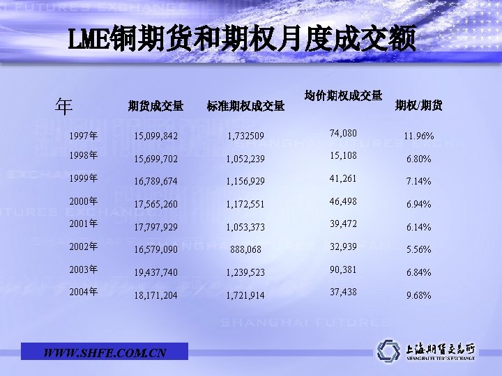 LME铜期货和期权月度成交额 年 均价期权成交量 期权/期货 期货成交量 标准期权成交量 1997年 15, 099, 842 1, 732509 74, 080