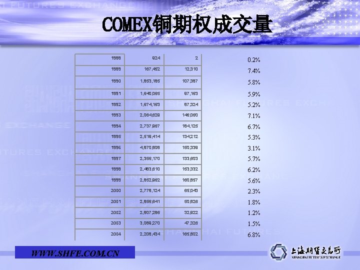 COMEX铜期权成交量 1988 924 2 0. 2% 1989 167, 452 12, 310 7. 4% 1990