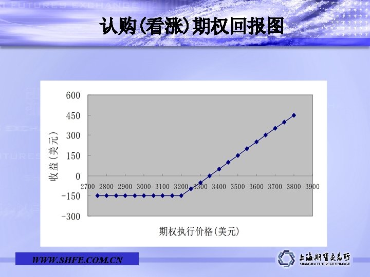 认购(看涨)期权回报图 学 术 报 告 Learned Report WWW. SHFE. COM. CN 