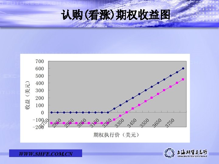 认购(看涨)期权收益图 学 术 报 告 Learned Report WWW. SHFE. COM. CN 