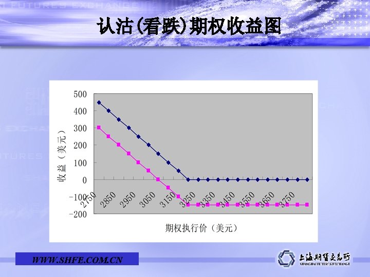 认沽(看跌)期权收益图 学 术 报 告 Learned Report WWW. SHFE. COM. CN 